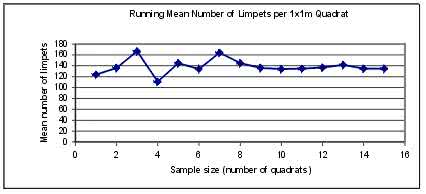 Running mean number of limpets per 1x1 m Quadrat - Graph